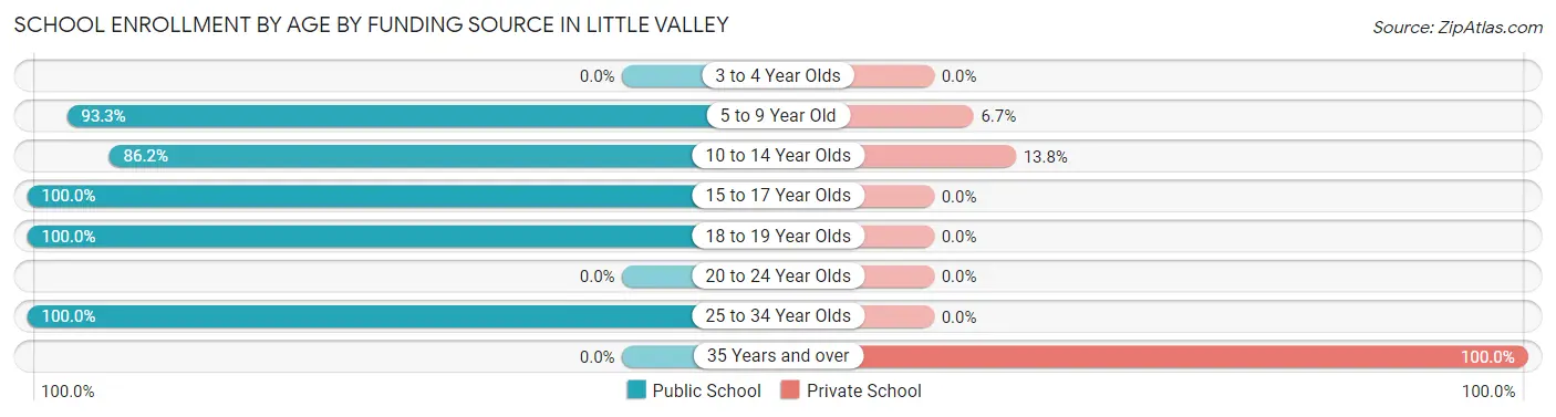 School Enrollment by Age by Funding Source in Little Valley