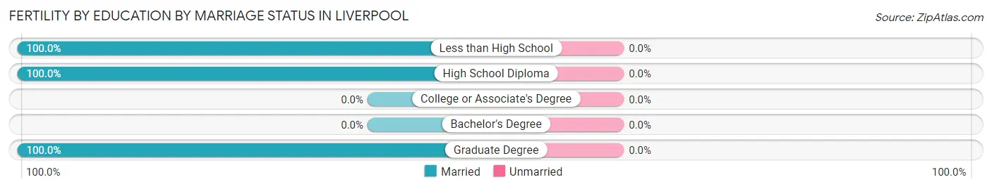 Female Fertility by Education by Marriage Status in Liverpool