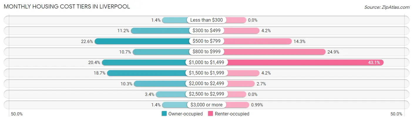 Monthly Housing Cost Tiers in Liverpool