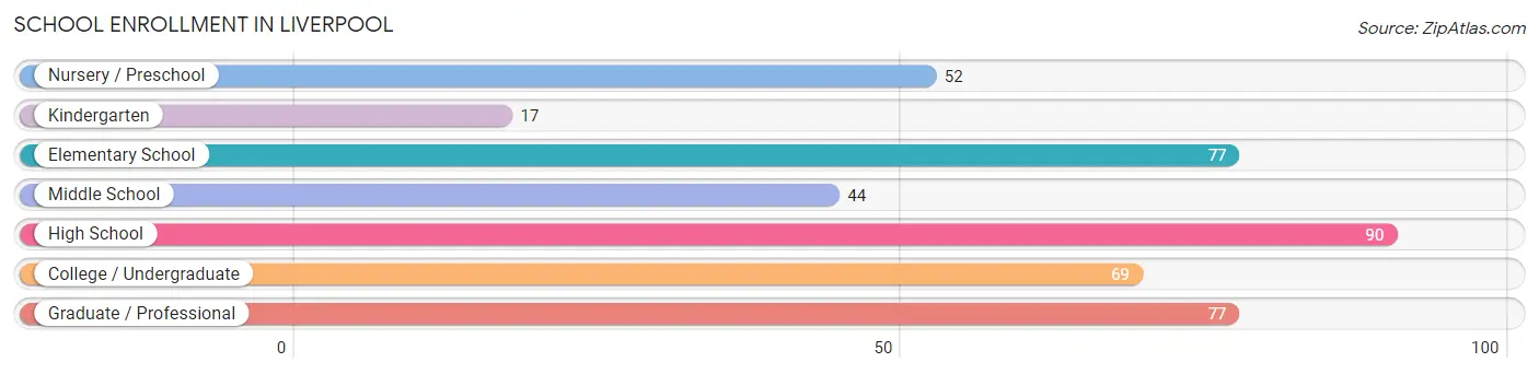School Enrollment in Liverpool
