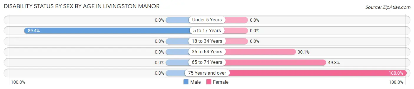 Disability Status by Sex by Age in Livingston Manor