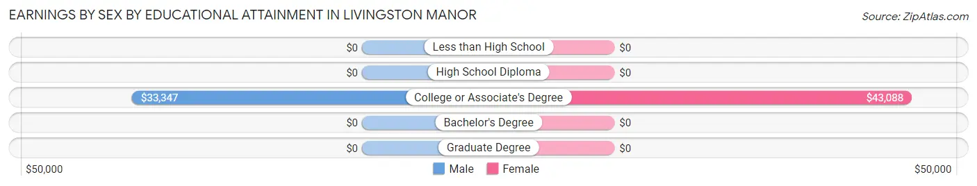 Earnings by Sex by Educational Attainment in Livingston Manor