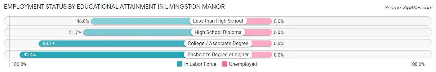 Employment Status by Educational Attainment in Livingston Manor
