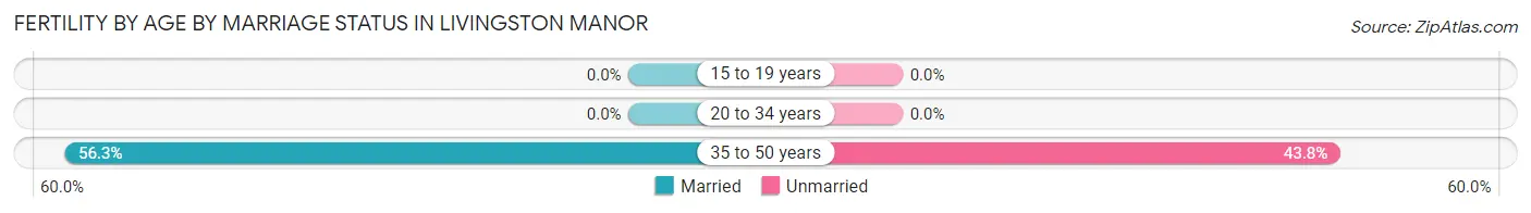 Female Fertility by Age by Marriage Status in Livingston Manor