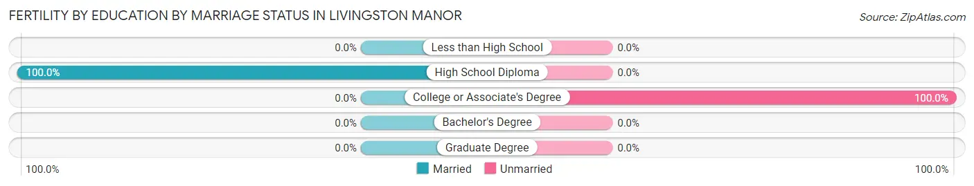Female Fertility by Education by Marriage Status in Livingston Manor