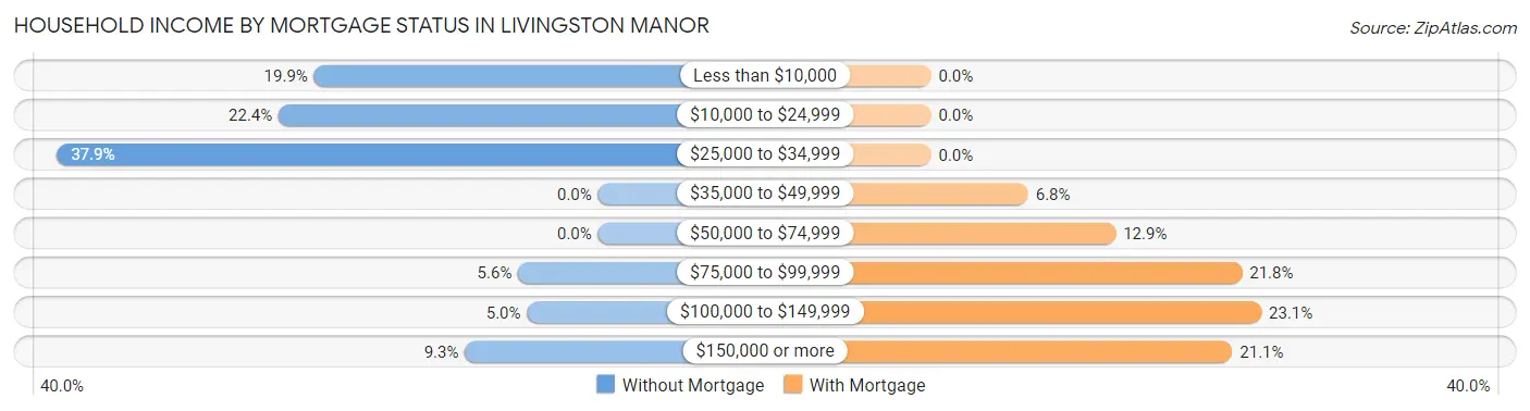 Household Income by Mortgage Status in Livingston Manor