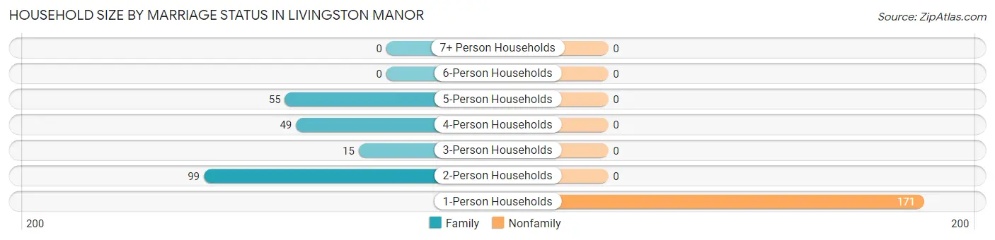 Household Size by Marriage Status in Livingston Manor