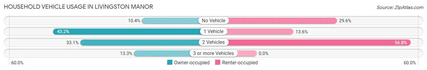 Household Vehicle Usage in Livingston Manor