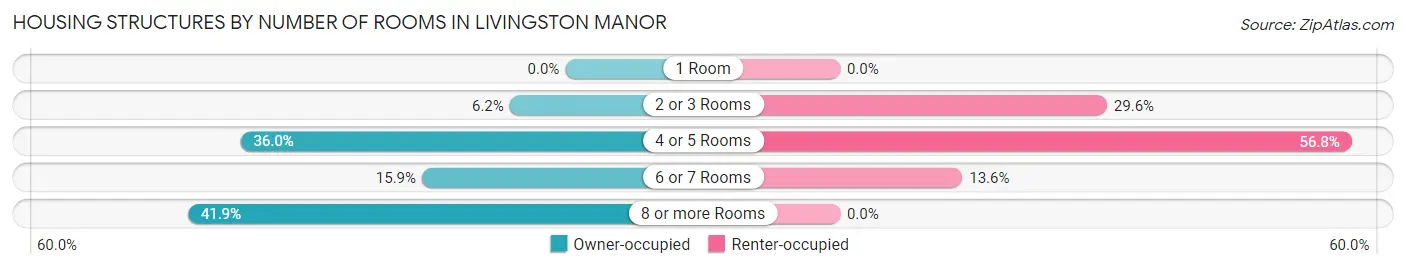 Housing Structures by Number of Rooms in Livingston Manor
