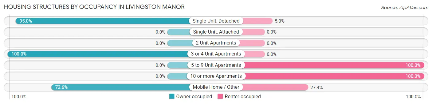 Housing Structures by Occupancy in Livingston Manor