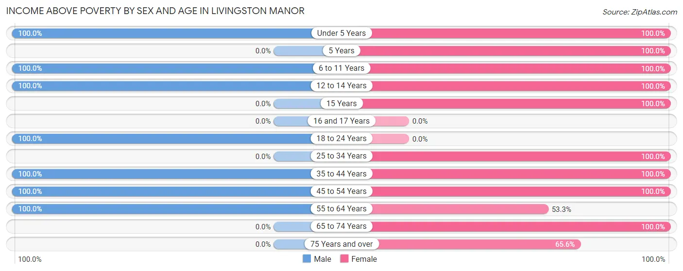 Income Above Poverty by Sex and Age in Livingston Manor