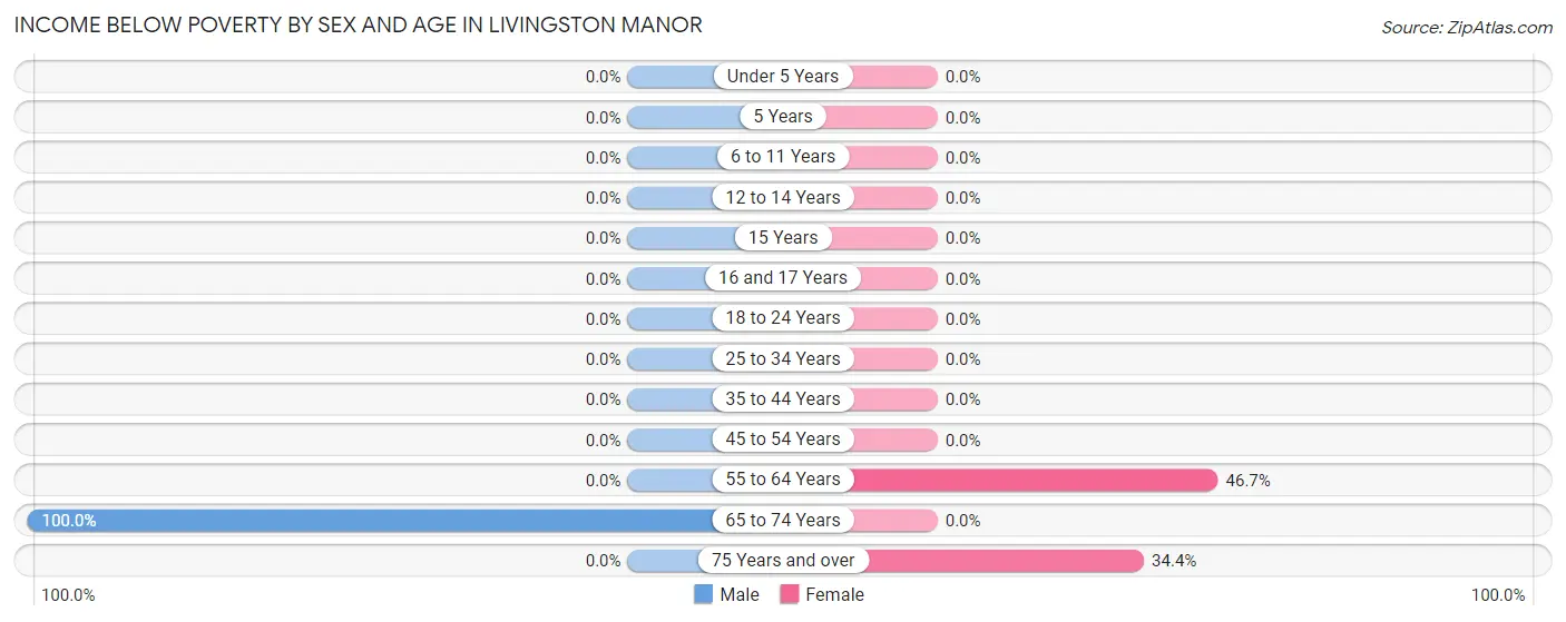 Income Below Poverty by Sex and Age in Livingston Manor