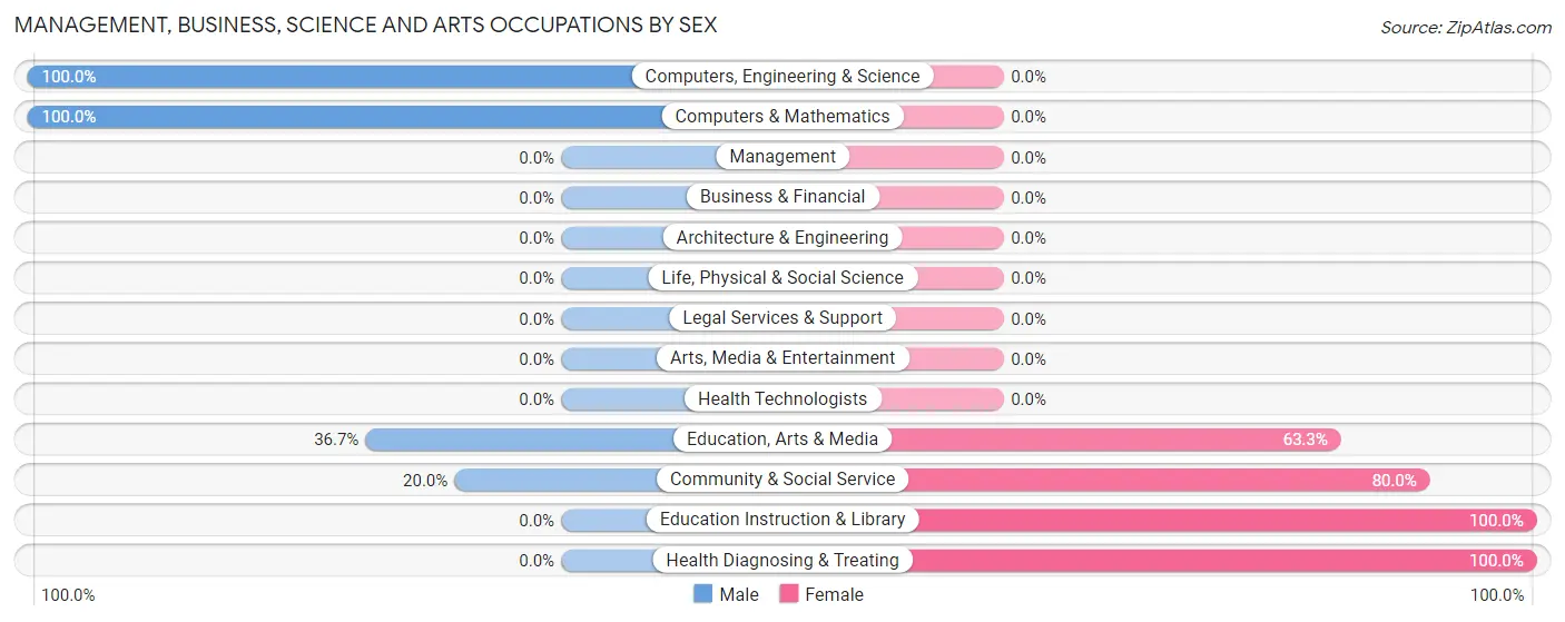 Management, Business, Science and Arts Occupations by Sex in Livingston Manor