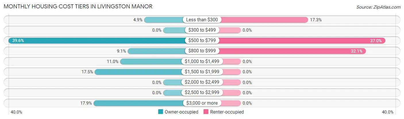 Monthly Housing Cost Tiers in Livingston Manor
