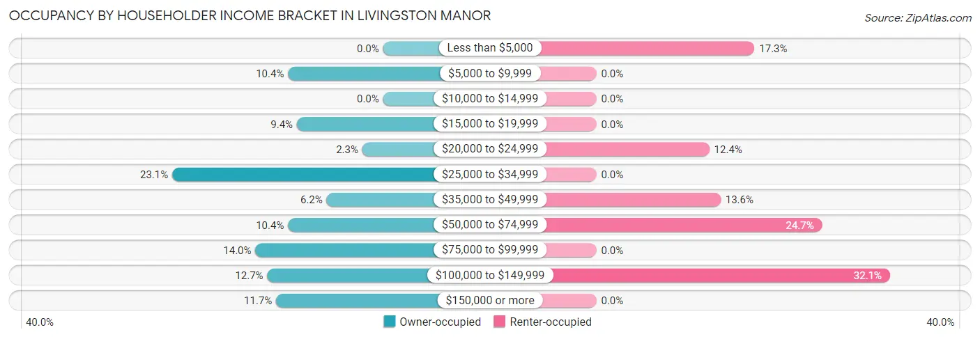 Occupancy by Householder Income Bracket in Livingston Manor