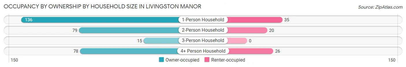 Occupancy by Ownership by Household Size in Livingston Manor