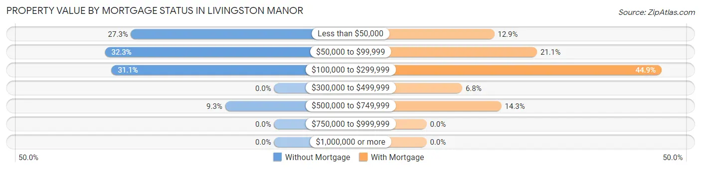 Property Value by Mortgage Status in Livingston Manor