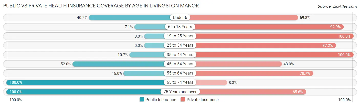 Public vs Private Health Insurance Coverage by Age in Livingston Manor