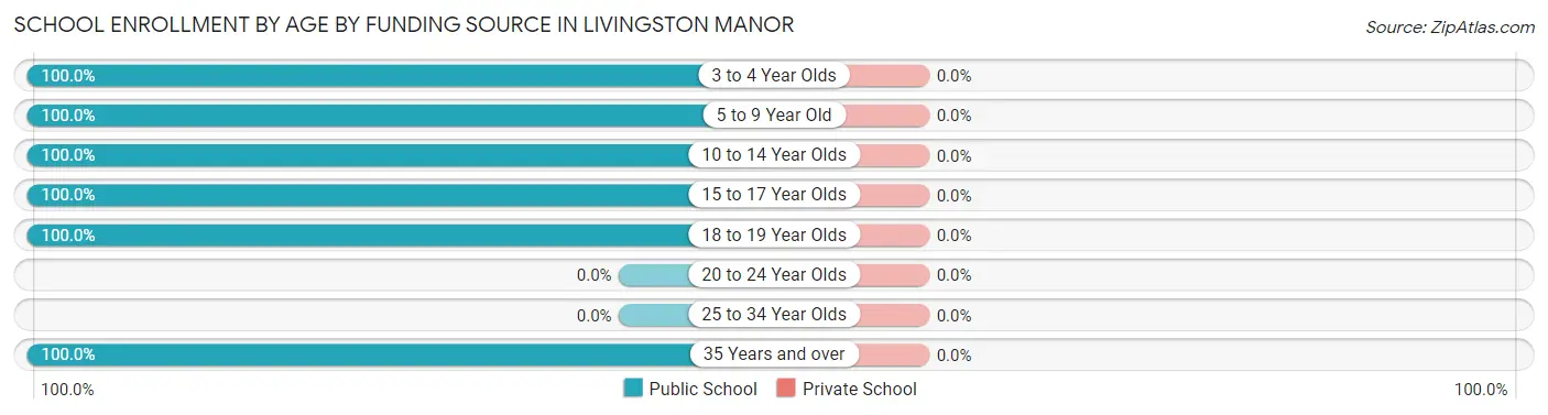 School Enrollment by Age by Funding Source in Livingston Manor