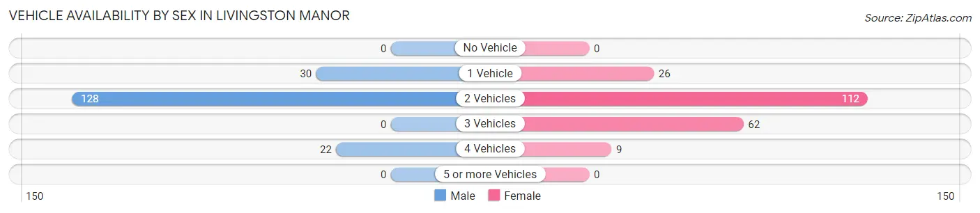 Vehicle Availability by Sex in Livingston Manor