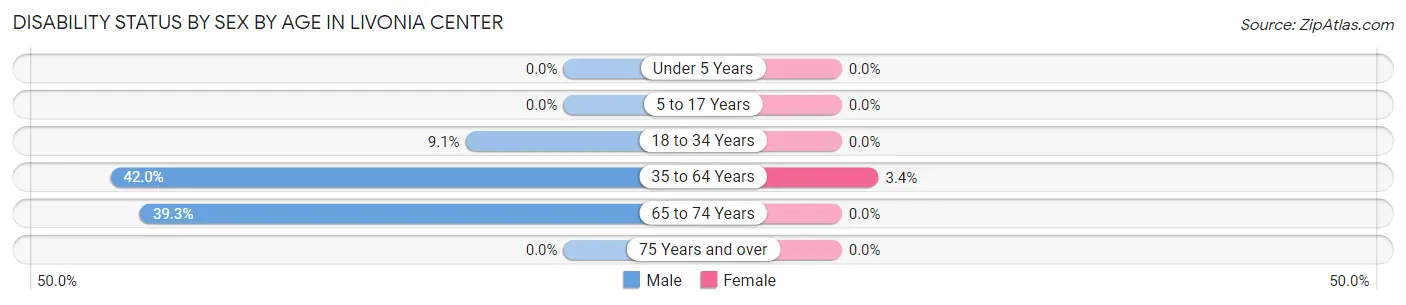 Disability Status by Sex by Age in Livonia Center