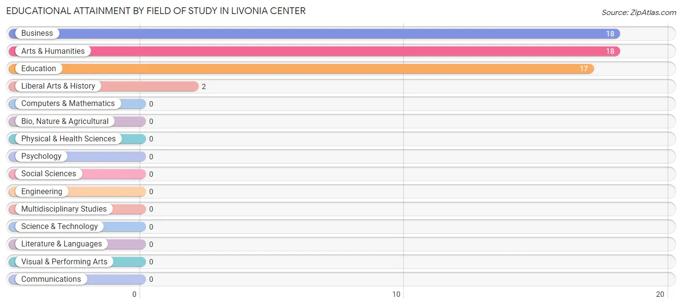 Educational Attainment by Field of Study in Livonia Center