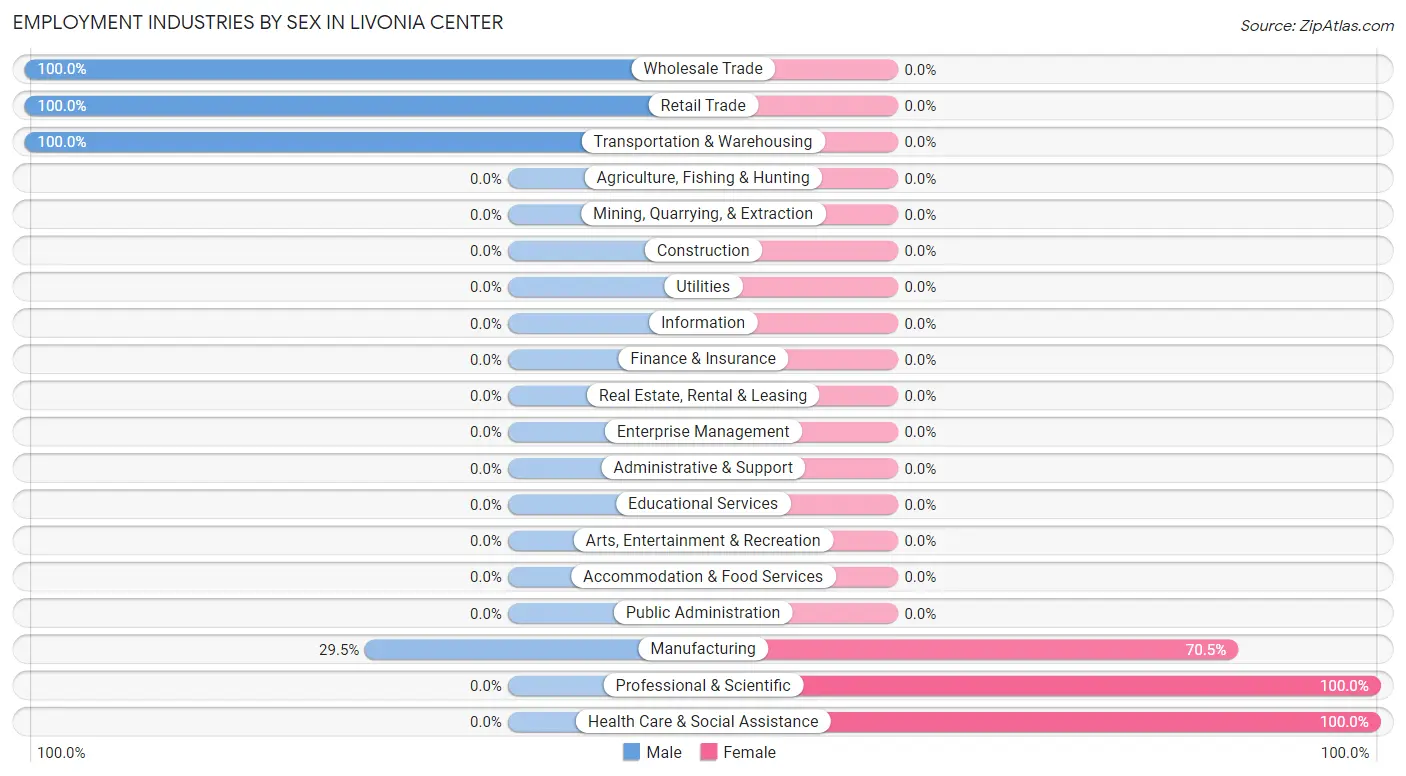 Employment Industries by Sex in Livonia Center
