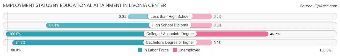 Employment Status by Educational Attainment in Livonia Center