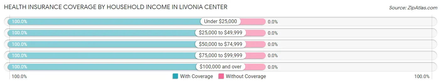 Health Insurance Coverage by Household Income in Livonia Center