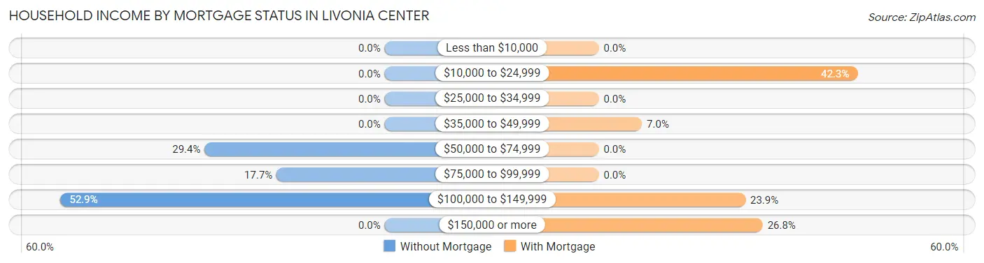 Household Income by Mortgage Status in Livonia Center