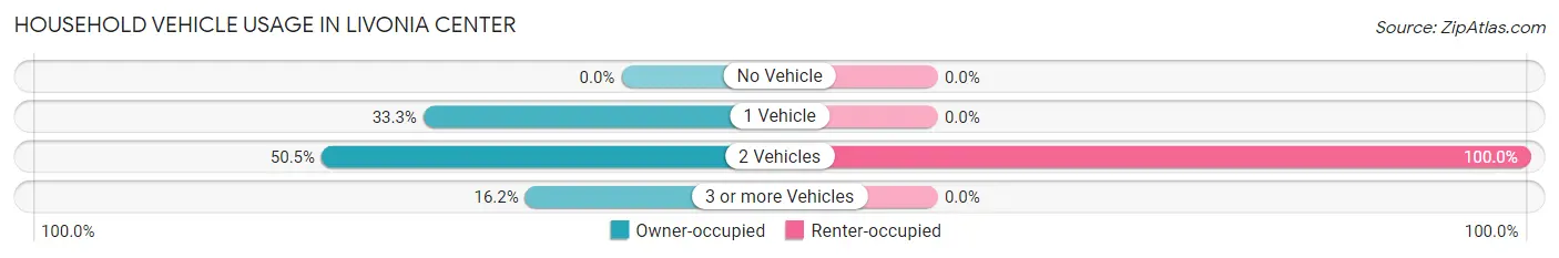 Household Vehicle Usage in Livonia Center
