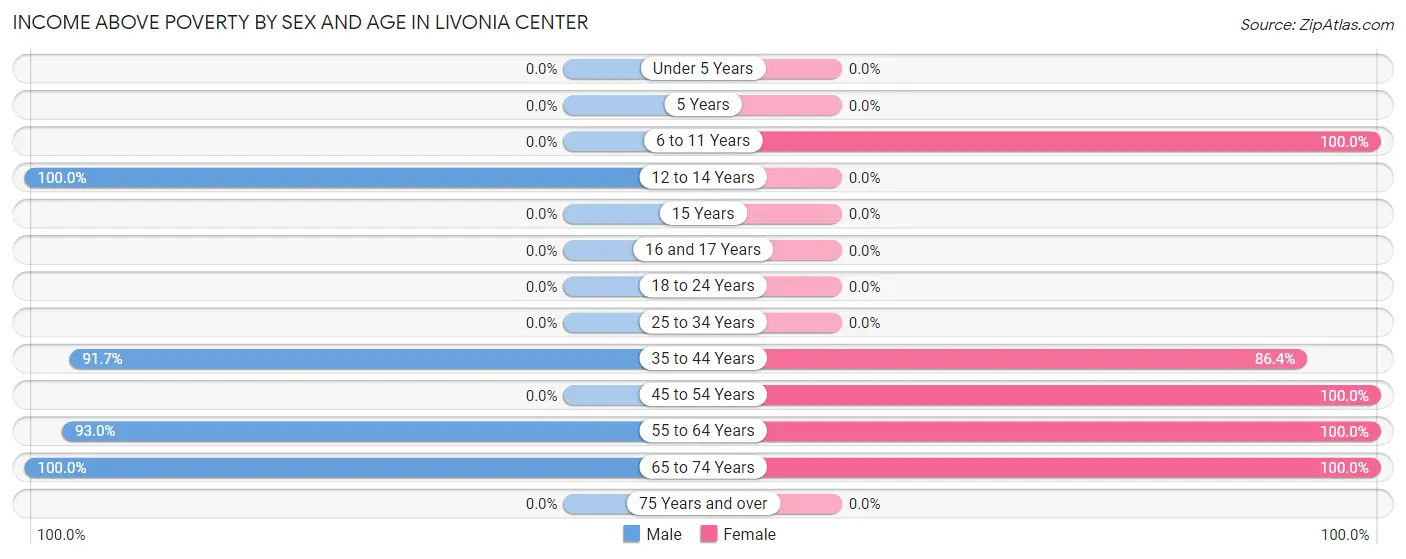 Income Above Poverty by Sex and Age in Livonia Center