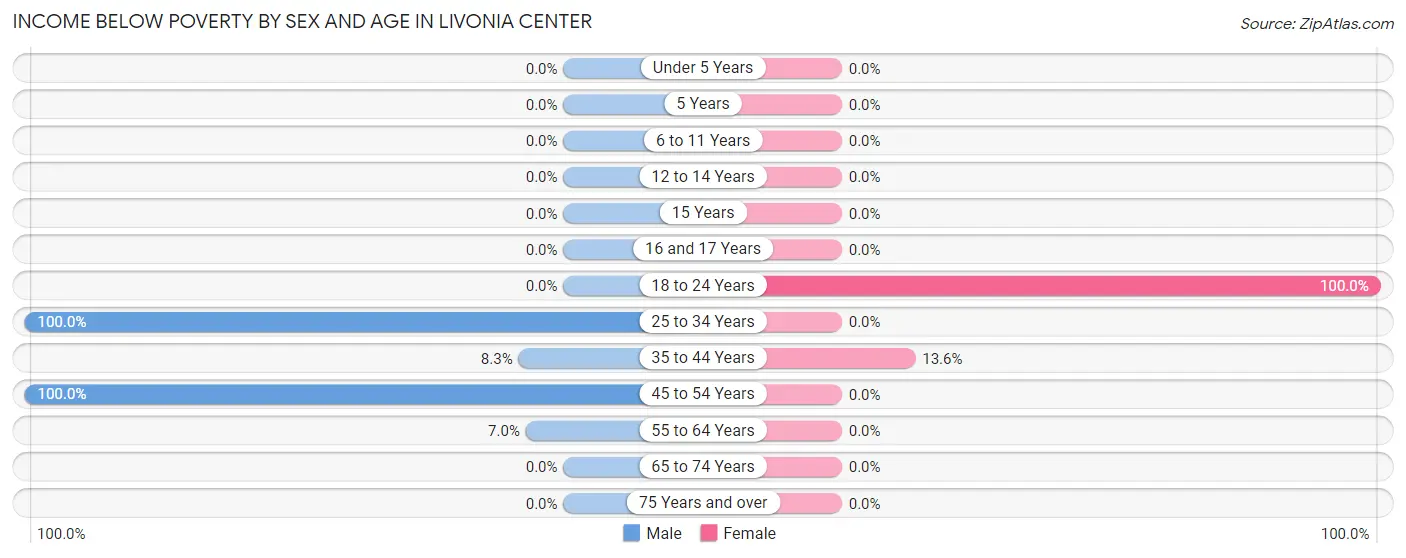 Income Below Poverty by Sex and Age in Livonia Center