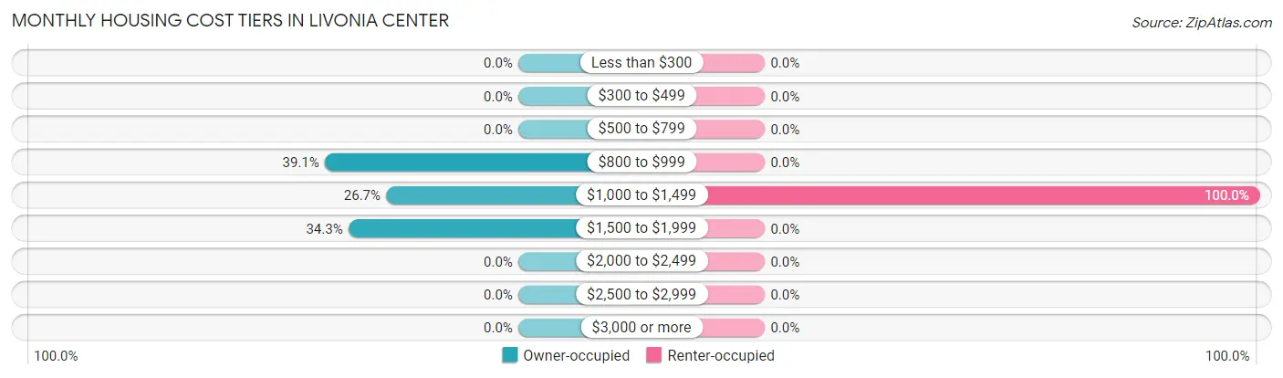 Monthly Housing Cost Tiers in Livonia Center