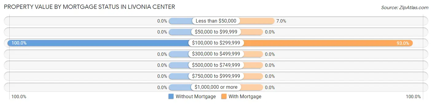 Property Value by Mortgage Status in Livonia Center