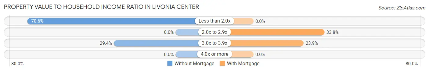 Property Value to Household Income Ratio in Livonia Center