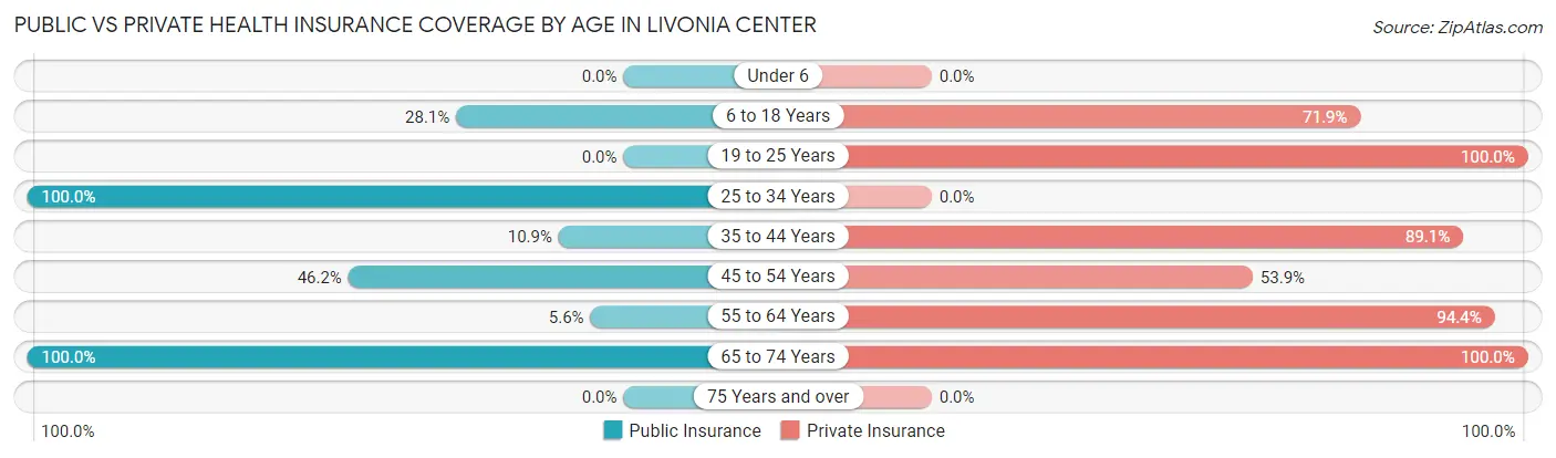 Public vs Private Health Insurance Coverage by Age in Livonia Center