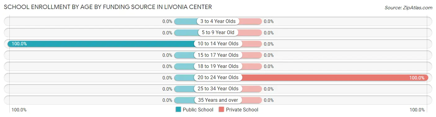 School Enrollment by Age by Funding Source in Livonia Center