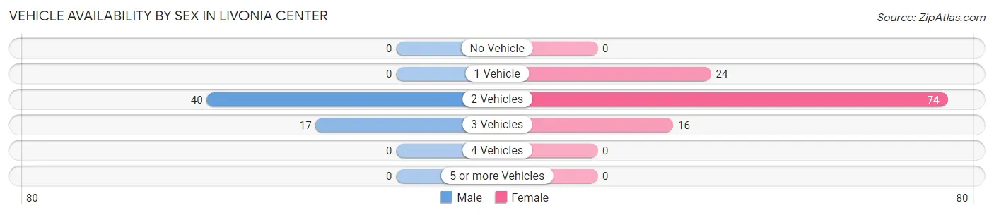 Vehicle Availability by Sex in Livonia Center