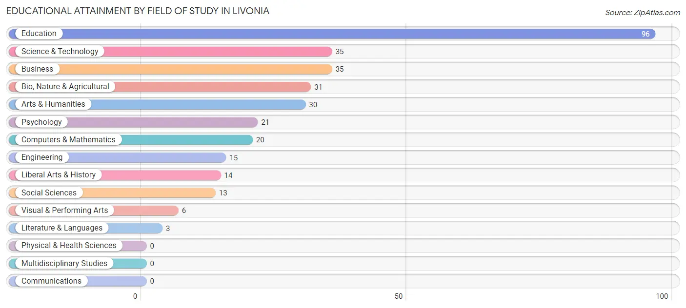 Educational Attainment by Field of Study in Livonia
