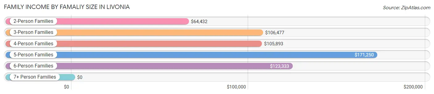 Family Income by Famaliy Size in Livonia