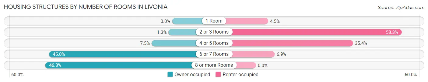 Housing Structures by Number of Rooms in Livonia