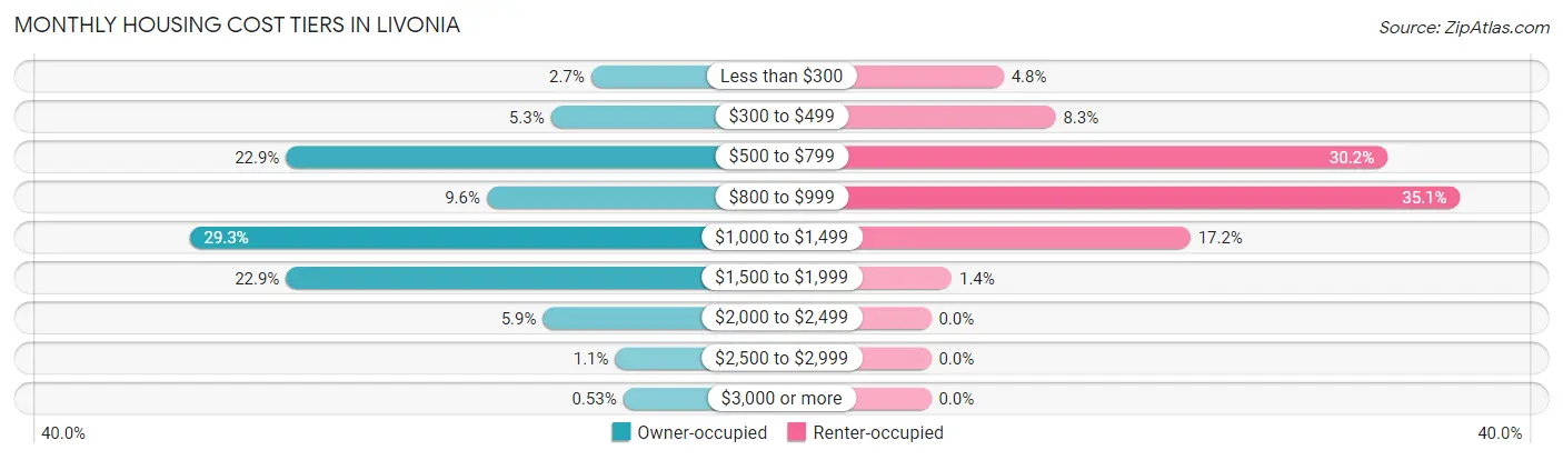 Monthly Housing Cost Tiers in Livonia