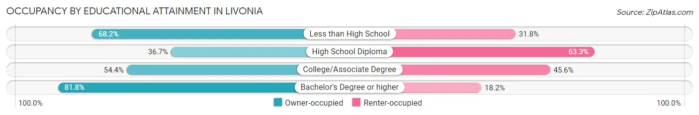 Occupancy by Educational Attainment in Livonia