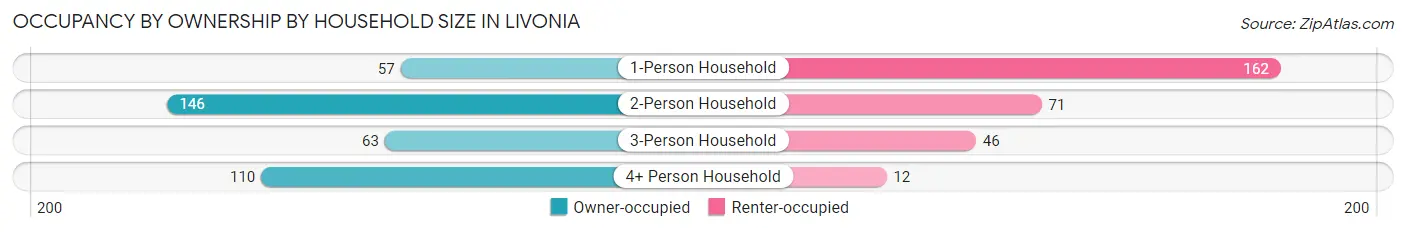 Occupancy by Ownership by Household Size in Livonia