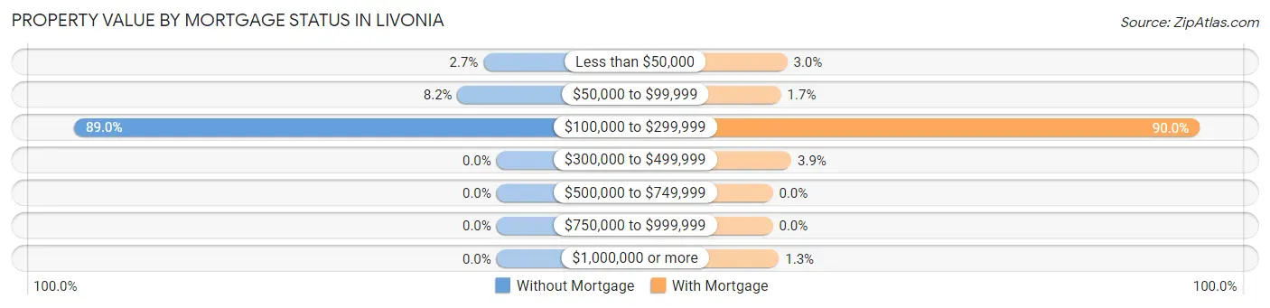 Property Value by Mortgage Status in Livonia