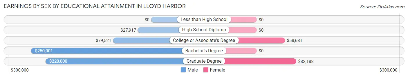 Earnings by Sex by Educational Attainment in Lloyd Harbor