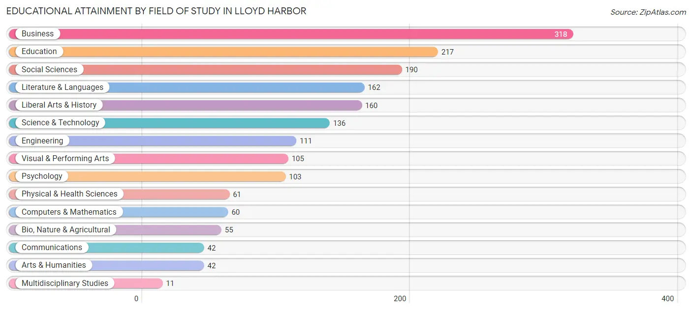 Educational Attainment by Field of Study in Lloyd Harbor