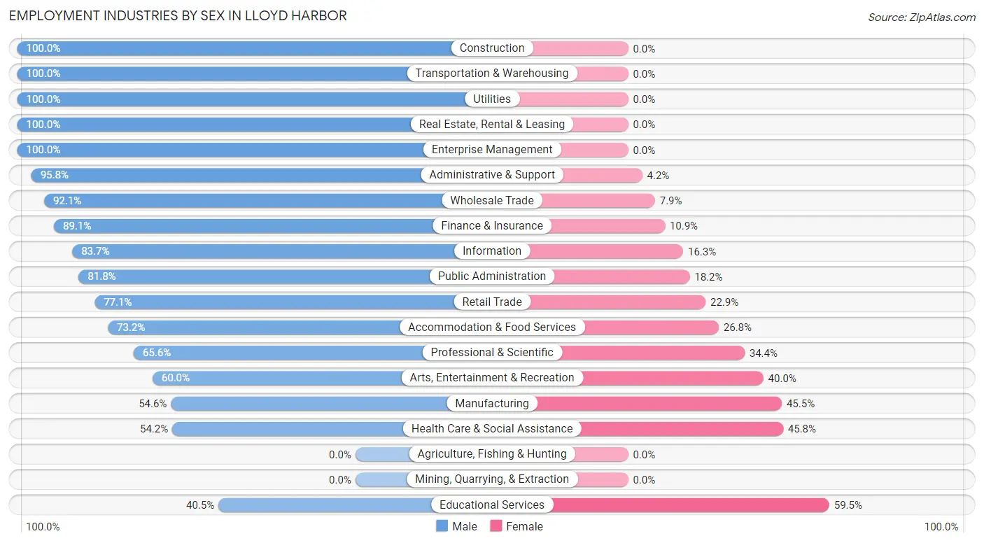 Employment Industries by Sex in Lloyd Harbor