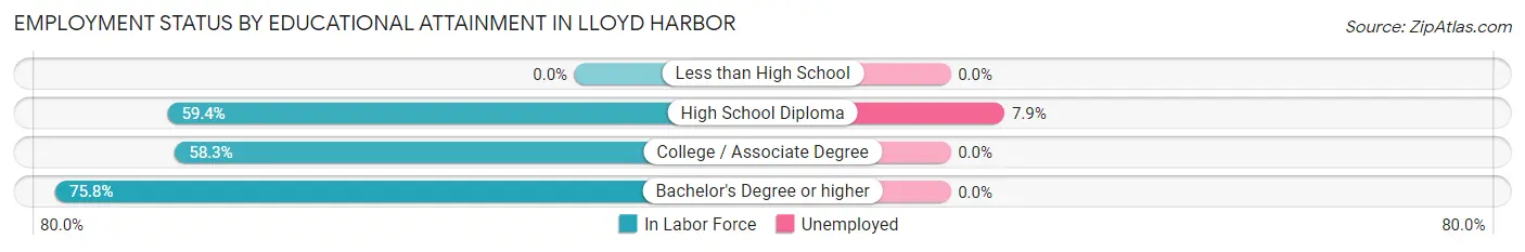 Employment Status by Educational Attainment in Lloyd Harbor
